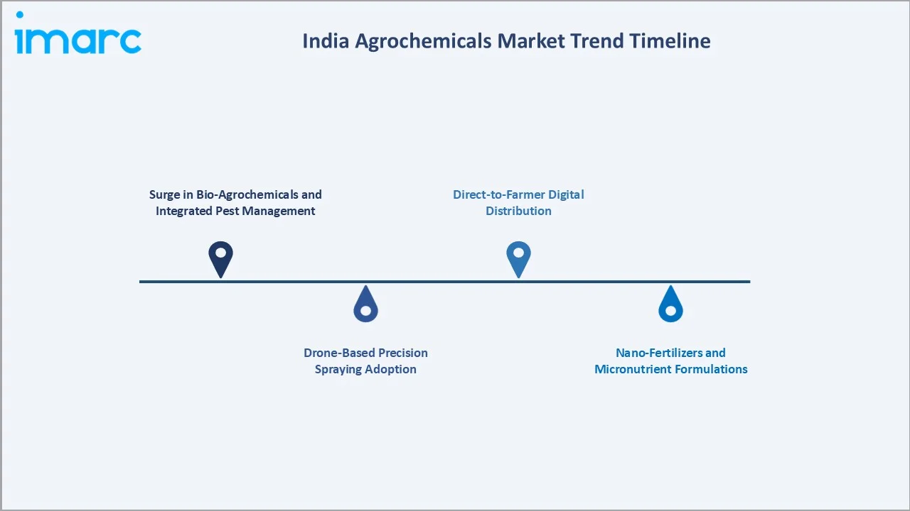 India Agrochemicals Market Trend Timeline