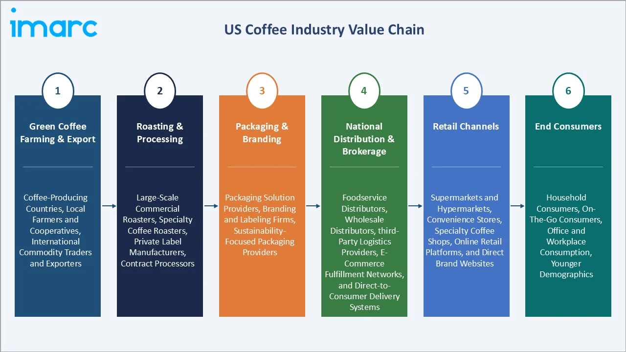 US Coffee Market Value Chain