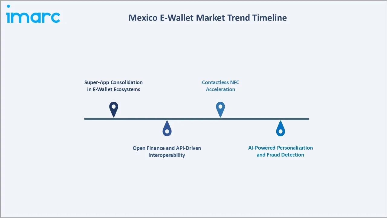 Mexico E-Wallet Market Trend Timeline