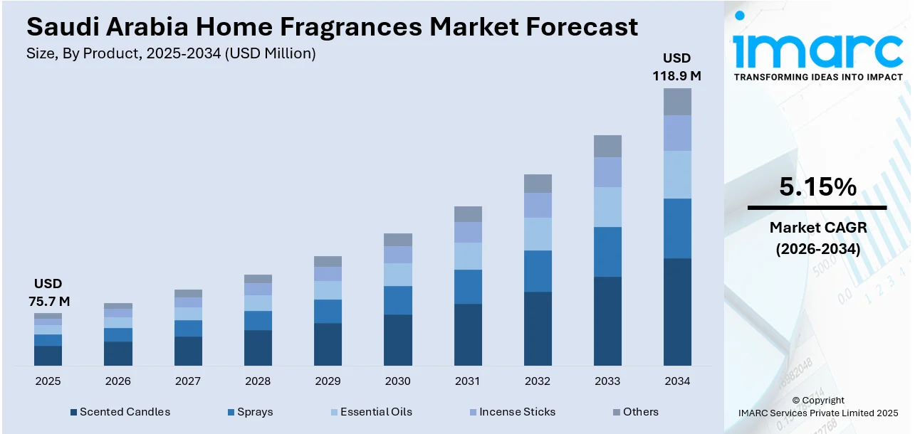 Saudi Arabia Home Fragrances Market Size
