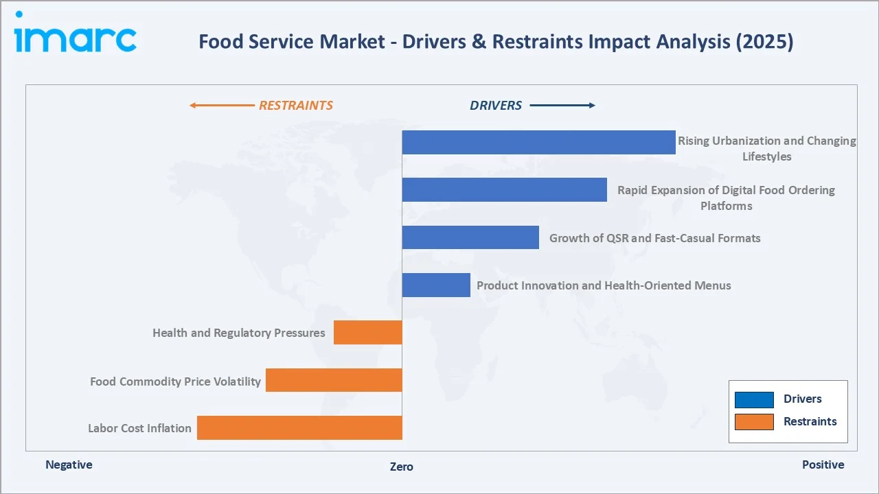 Food Service Market Drivers & Restraints