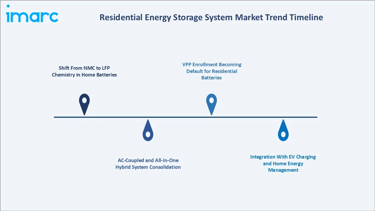 Residential Energy Storage System Market Trend Timeline
