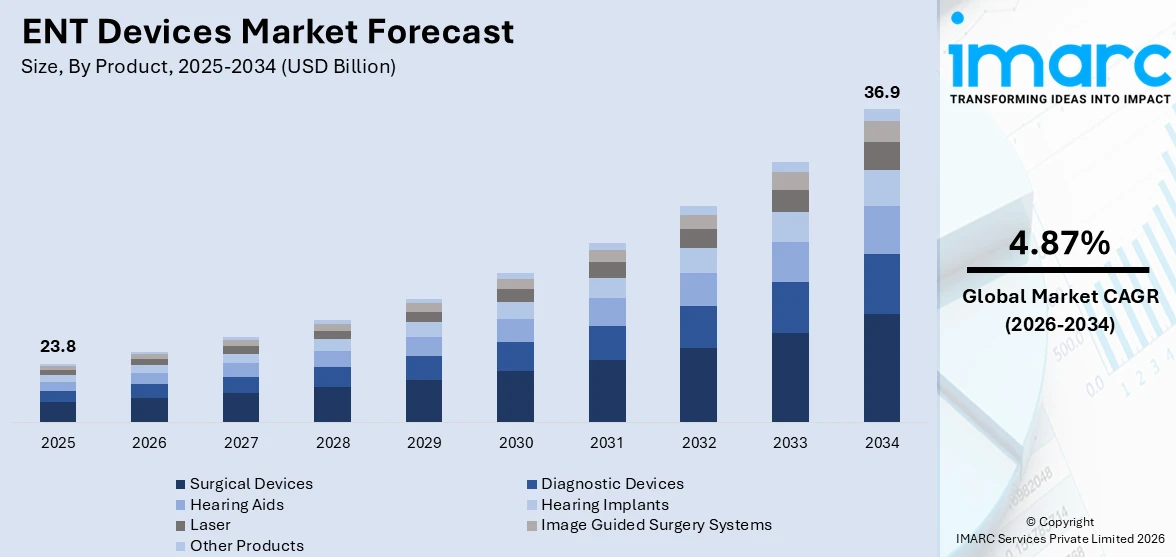 ENT Devices Market Size