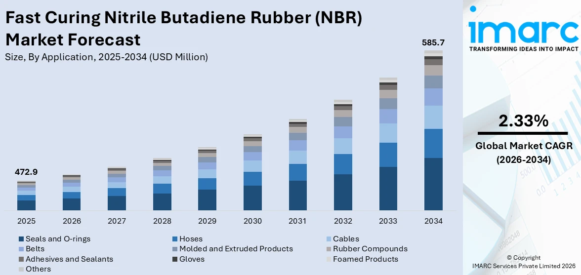 Fast Curing Nitrile Butadiene Rubber (NBR) Market Size