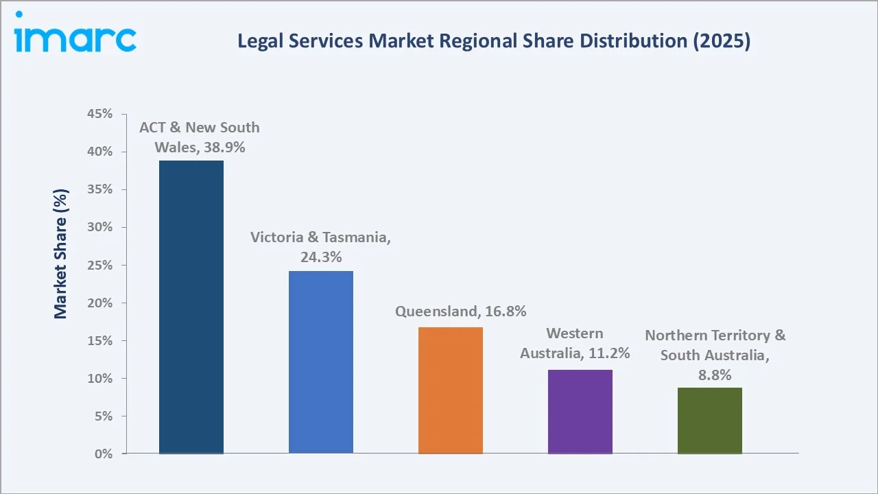 Australia Legal Services Market By Region