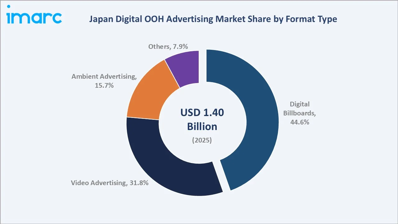 Japan Digital OOH Advertising Market By Format Type