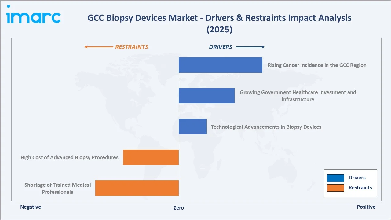 GCC Biopsy Devices Market Drivers & Restraints