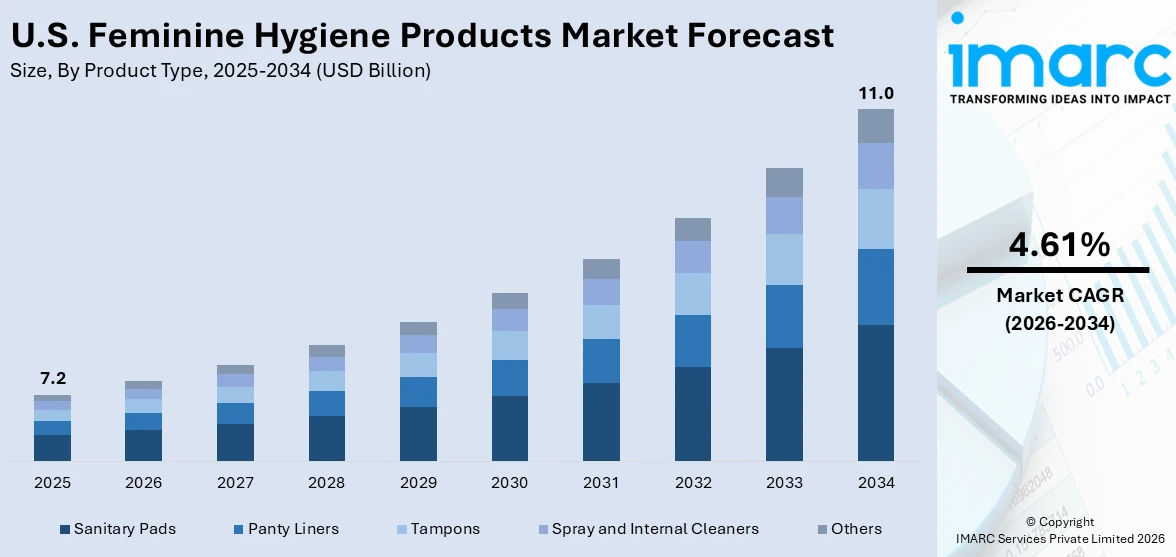 United States Feminine Hygiene Products Market Size