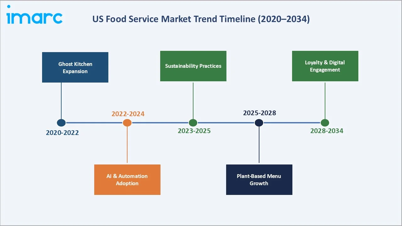 US Food Service Market Trends