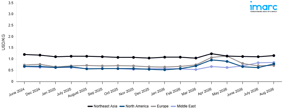 Line Chart