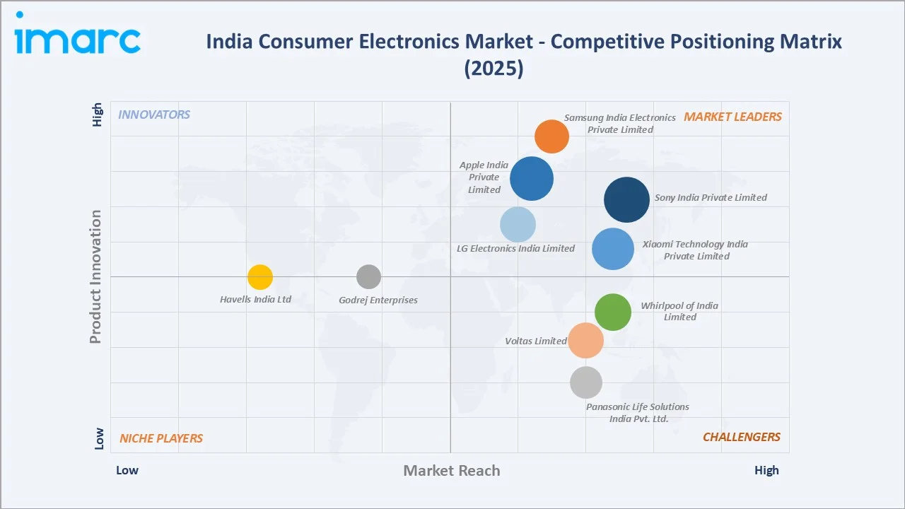 India Consumer Electronics Market By Competitive Landscape