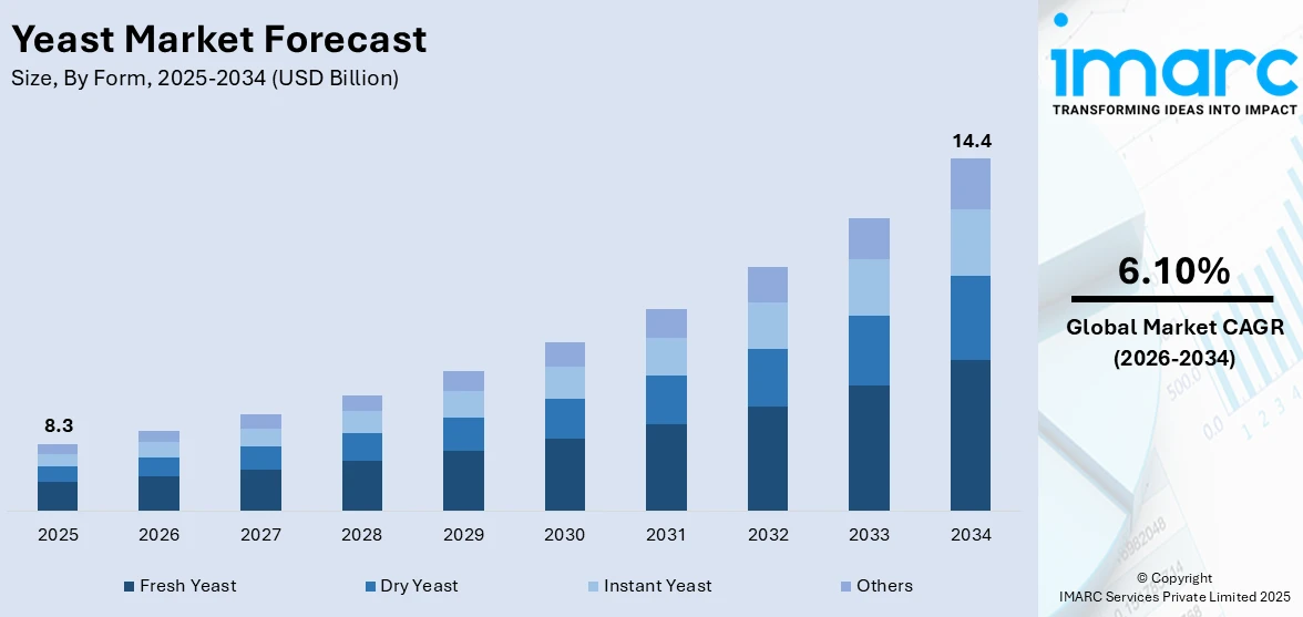 Yeast Market Size