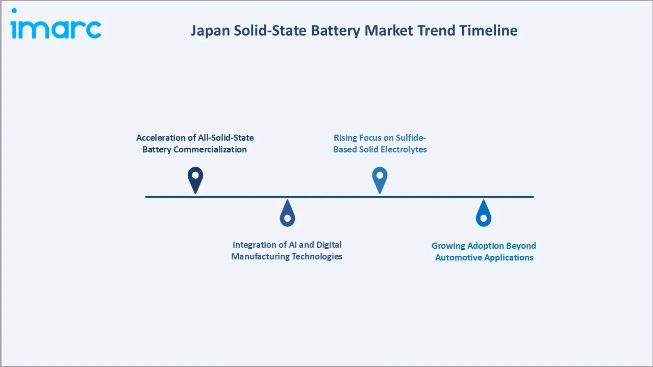 Japan Solid-State Battery Market Trend Timeline