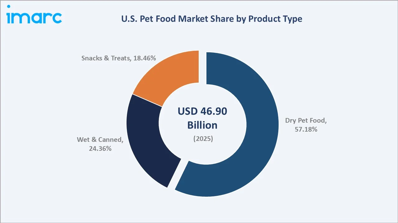 US Pet Food Market By Product Type