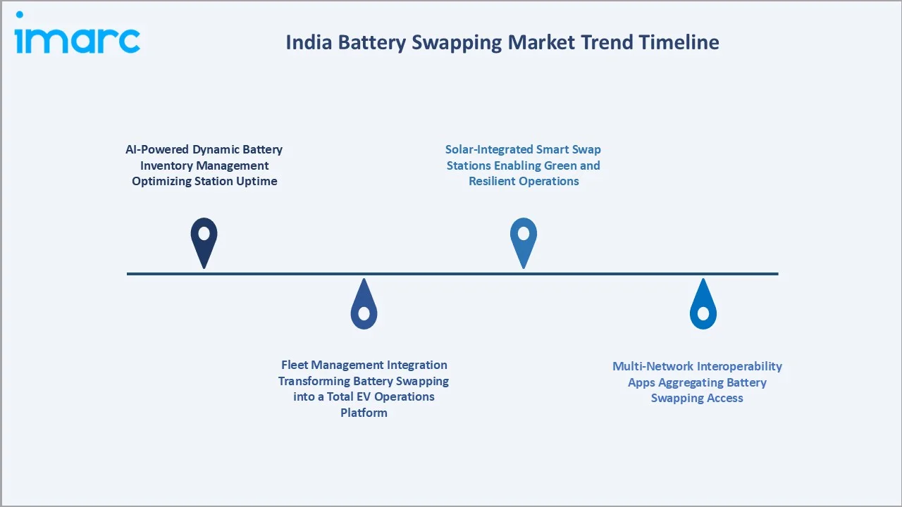 India Battery Swapping Market Trends
