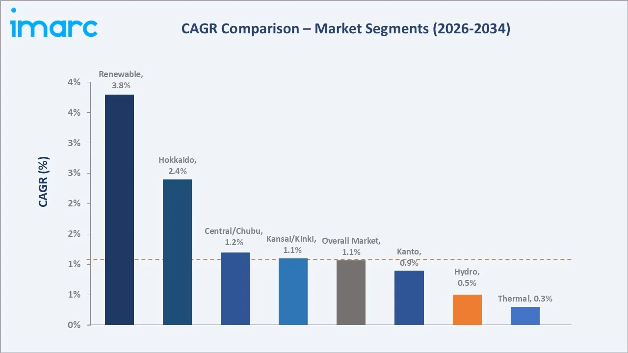 Japan Power Market CAGR Comparison