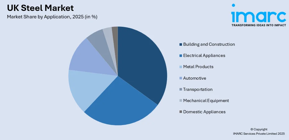 UK Steel Market By Application