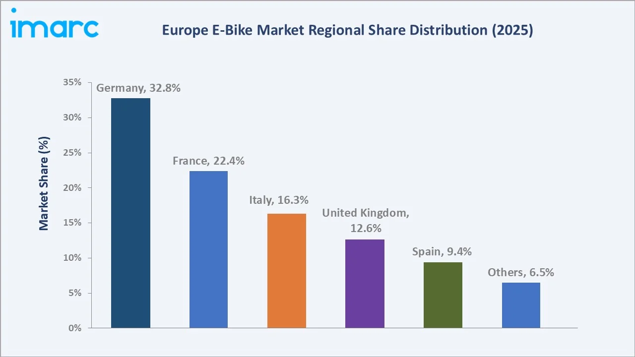 Europe E-Bike Market By Region