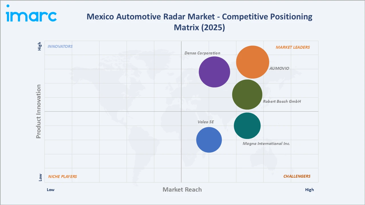 Mexico Automotive Radar Market Competitive Positioning Matrix