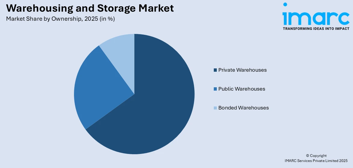 Warehousing and Storage Market By Ownership
