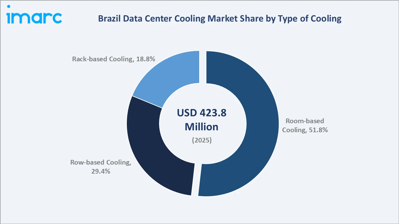 Brazil Data Center Cooling Market By Type of Cooling