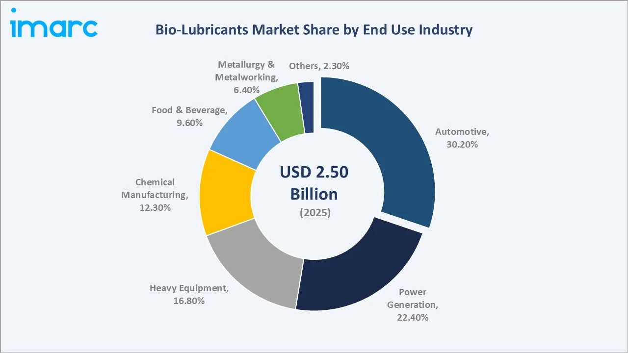 Bio-Lubricants Market By End Use Industry
