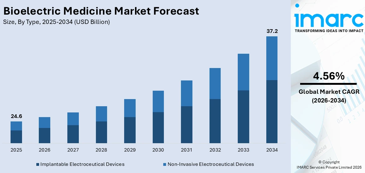 Bioelectric Medicine Market Size