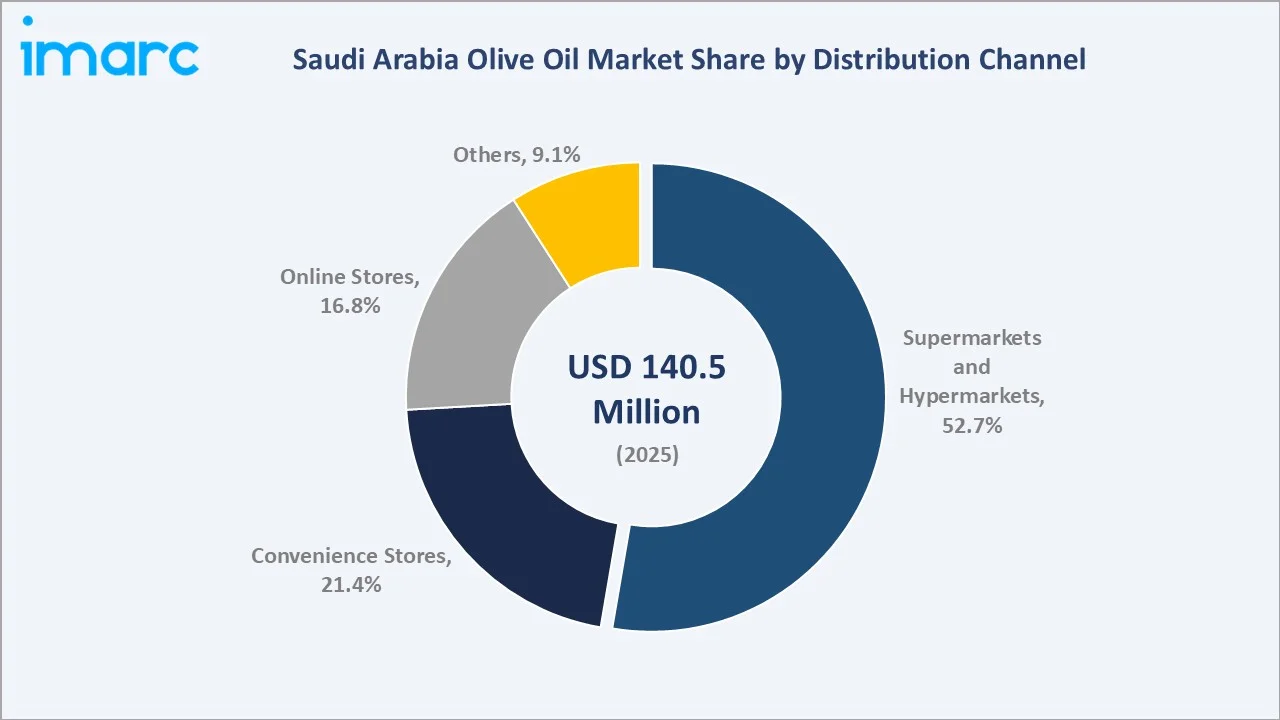 Saudi Arabia Olive Oil Market By Distribution Channel