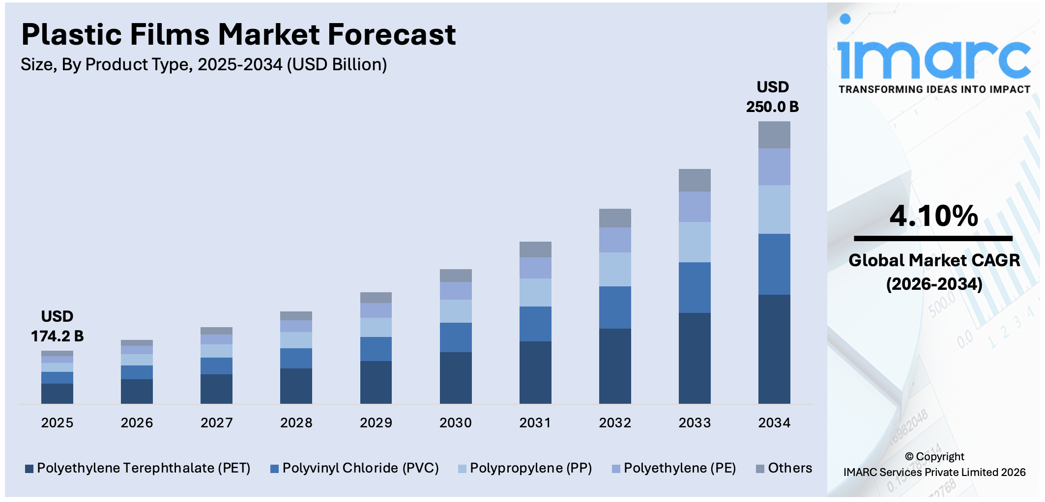 Plastic Films Market Size