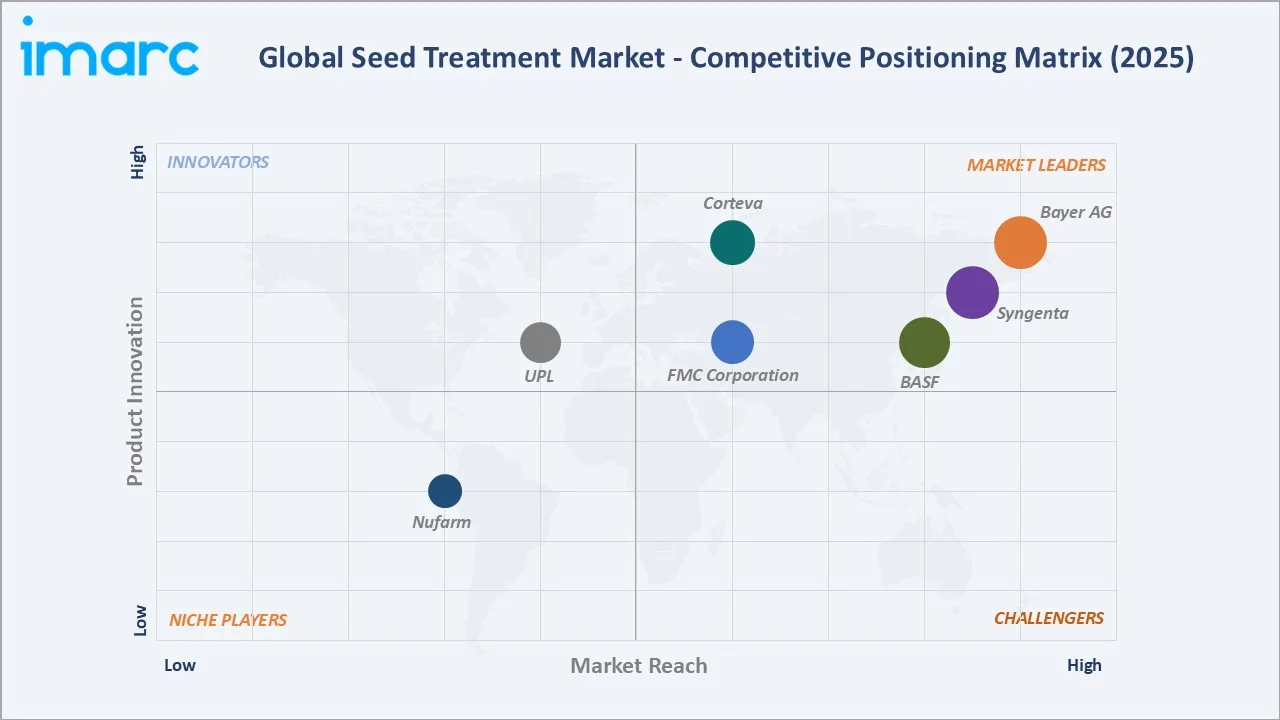 Seed Treatment Market Competitive Positioning Matrix