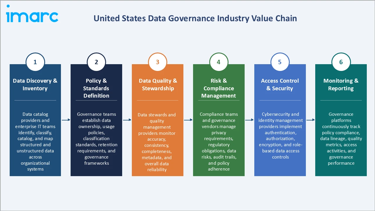 United States Data Governance Market Industry Value Chain