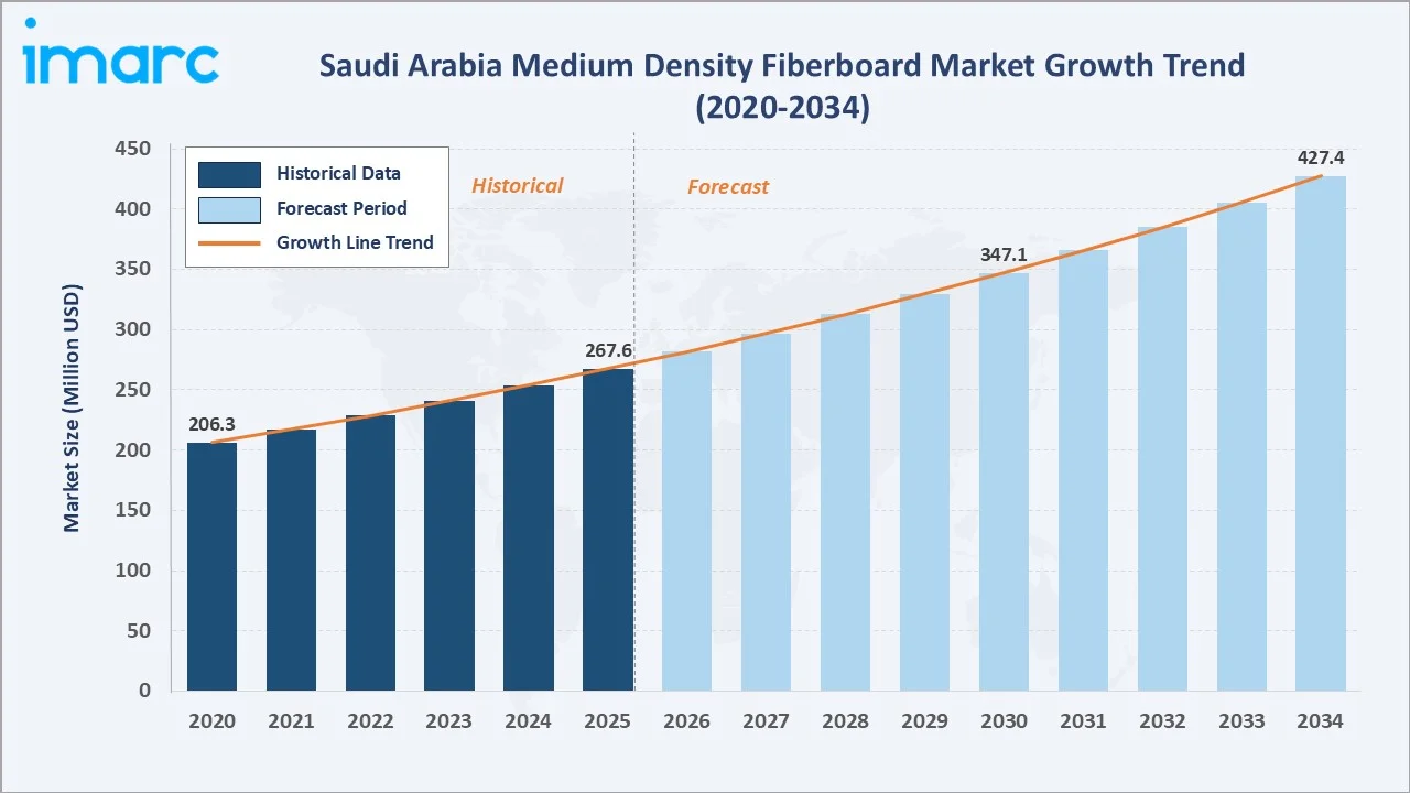 Saudi Arabia Medium Density Fiberboard Market Growth Trend