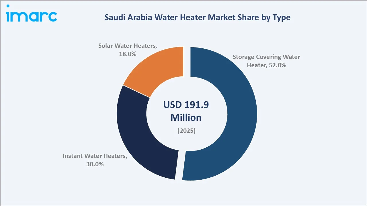 Saudi Arabia Water Heater Market By Type