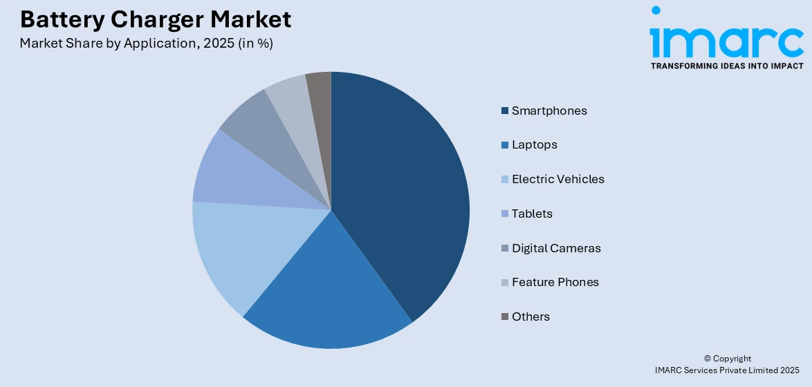 Battery Charger Market By Application