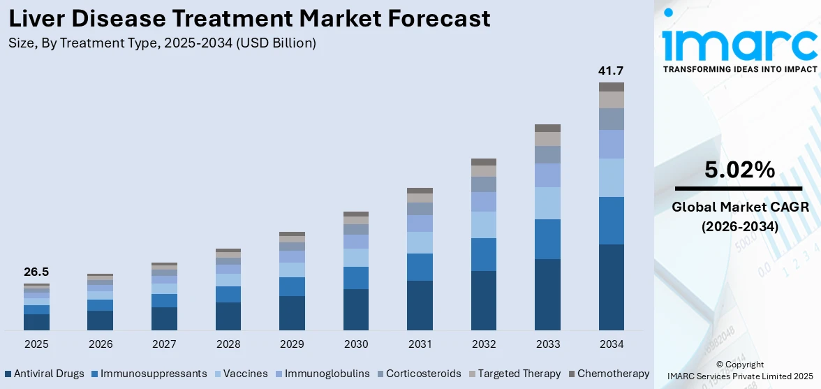 Liver Disease Treatment Market Size