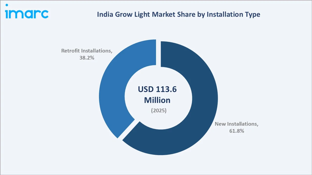 India Grow Light Market By Installation Type