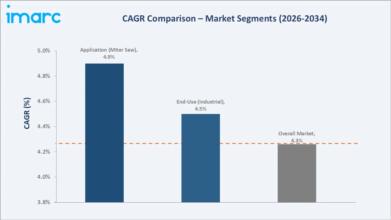 Power Tool Accessories Market CAGR Comparison