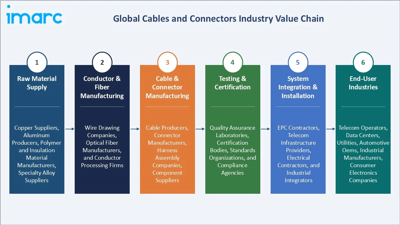 Cables and Connectors Market Industry Value Chain