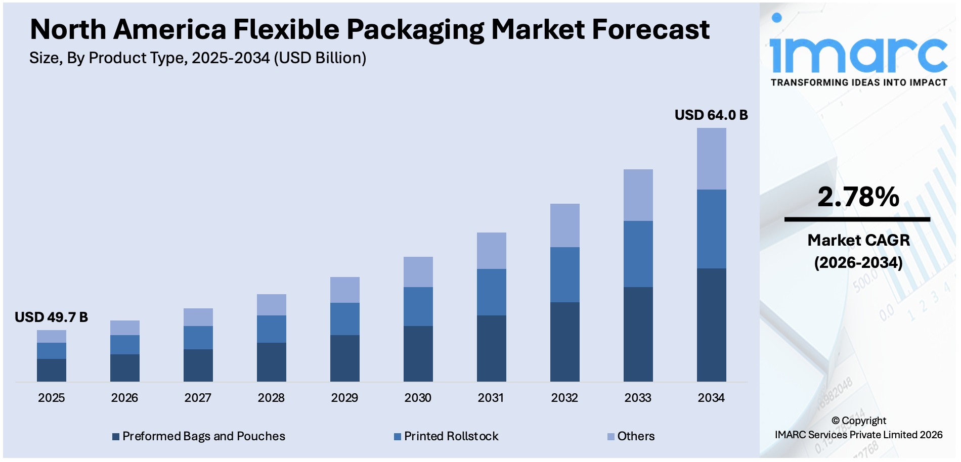 North America Flexible Packaging Market Size