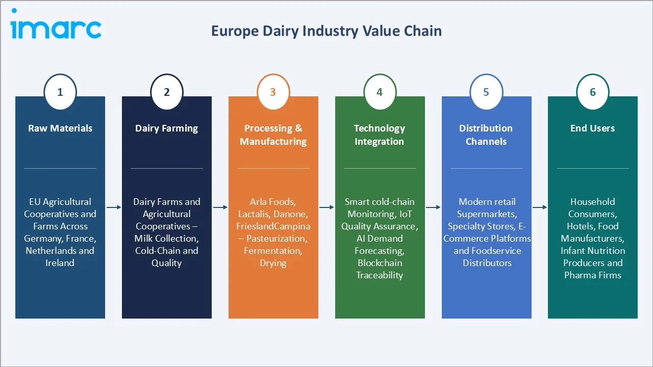 Europe Dairy Market Value Chain