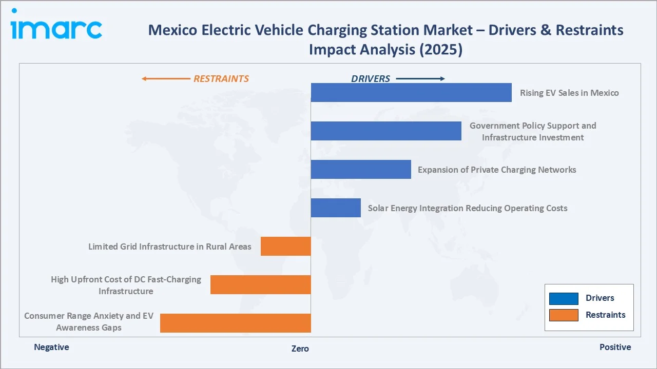 Mexico Electric Vehicle Charging Station Market Drivers & Restraints