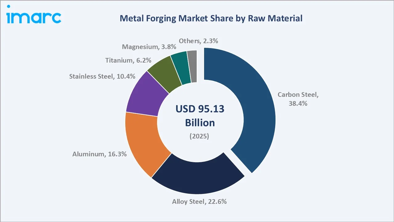 Metal Forging Market By Raw Material