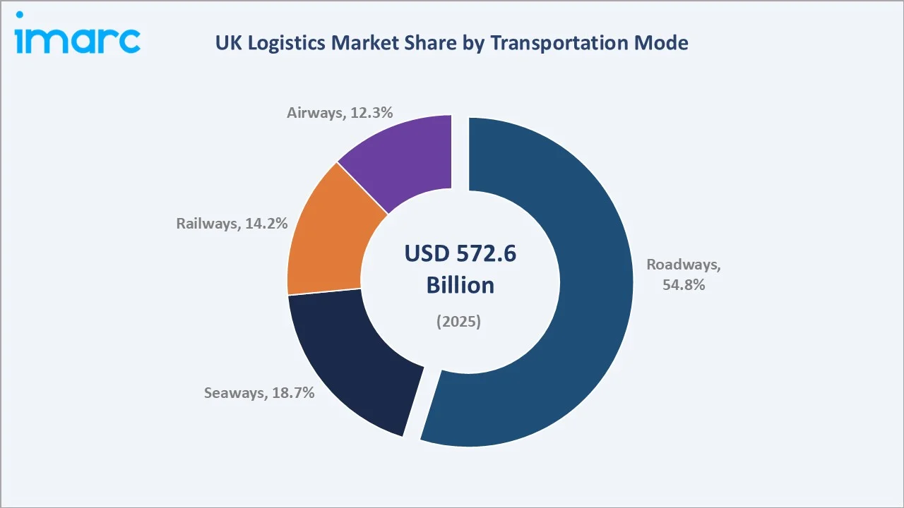 UK Logistics Market By Transportation Mode