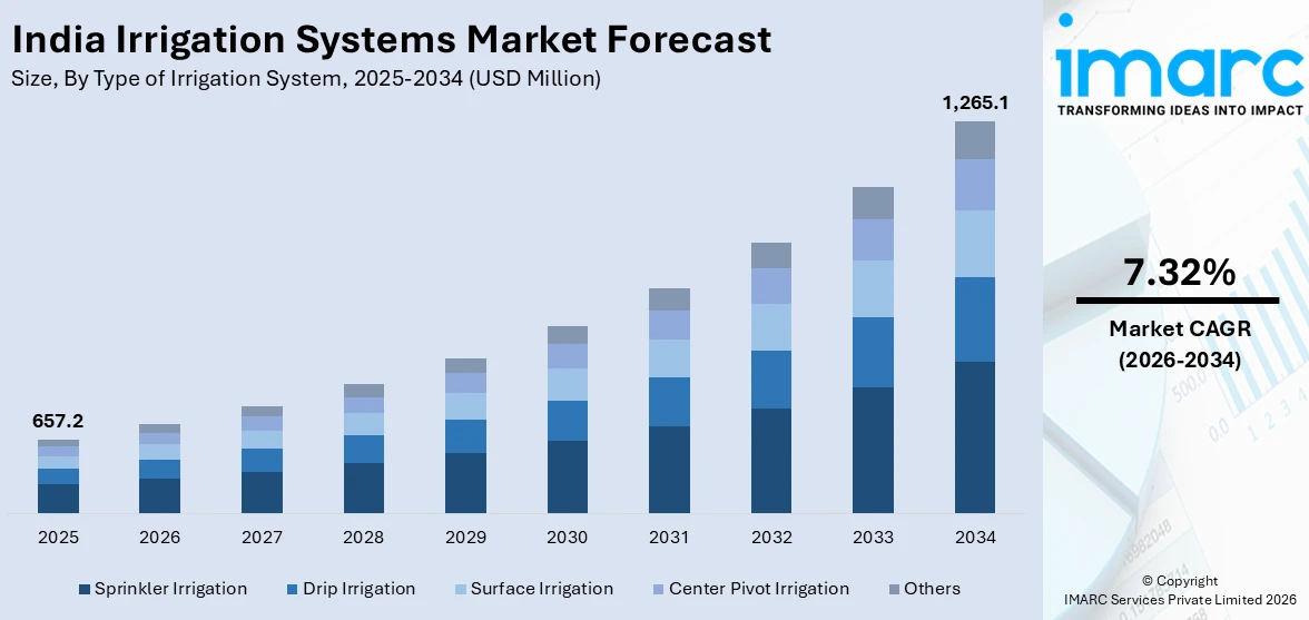 India Irrigation Systems Market Size