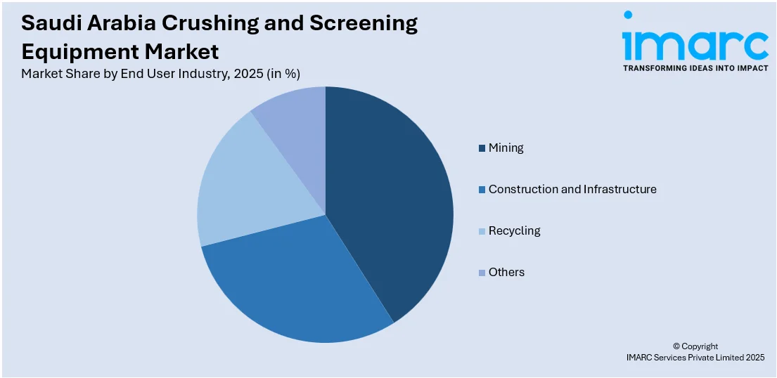 Saudi Arabia Crushing and Screening Equipment Market By End User Industry