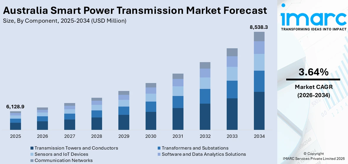 Australia Smart Power Transmission Market Size