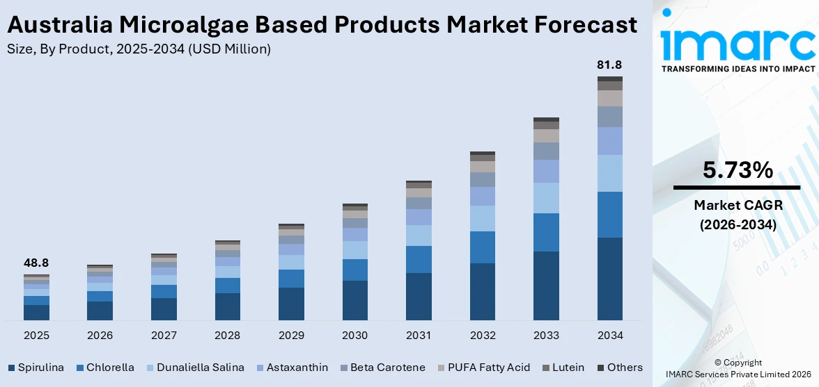Australia Microalgae Based Products Market Size