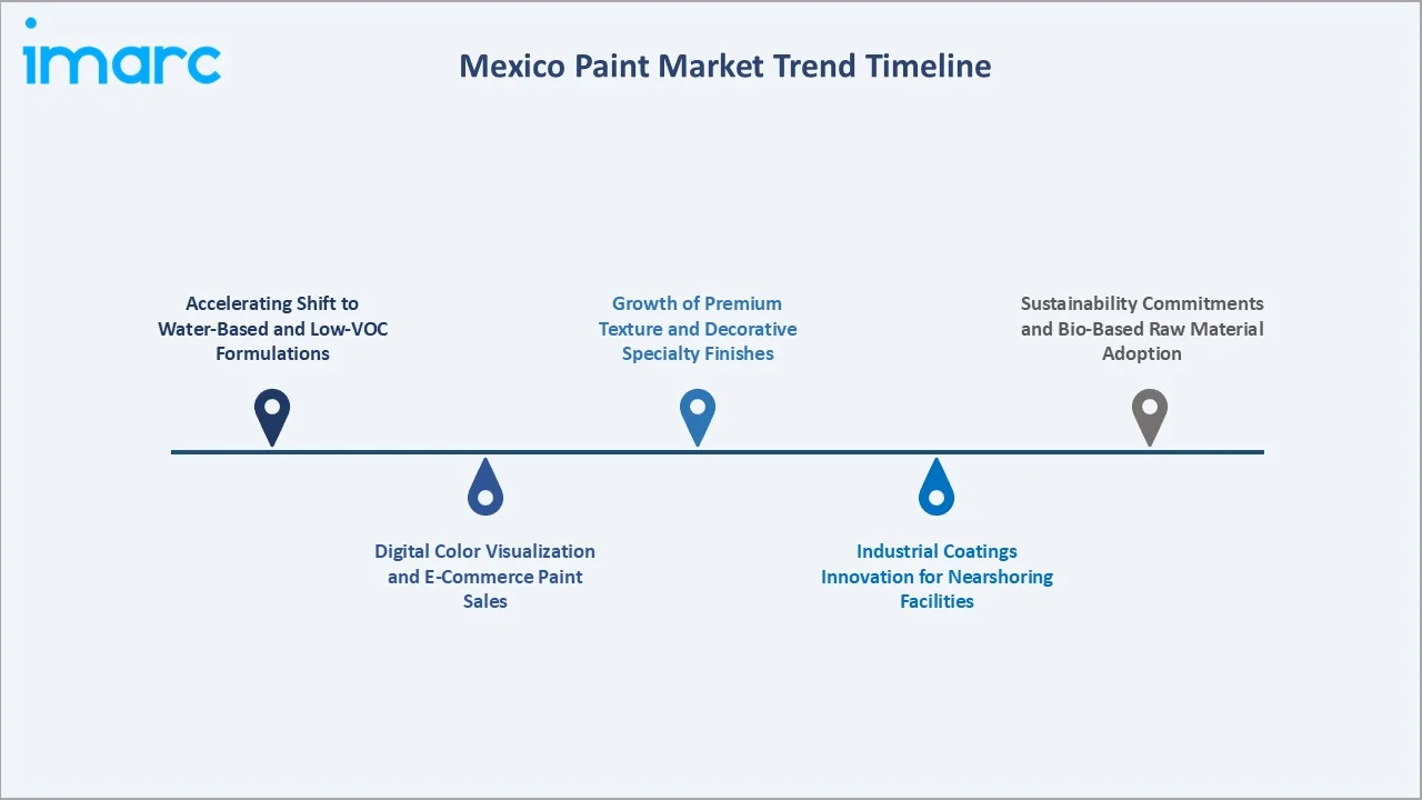 Mexico Paint Market Trend Timeline