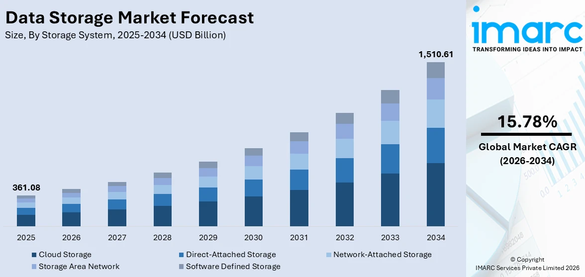 Data Storage Market Size