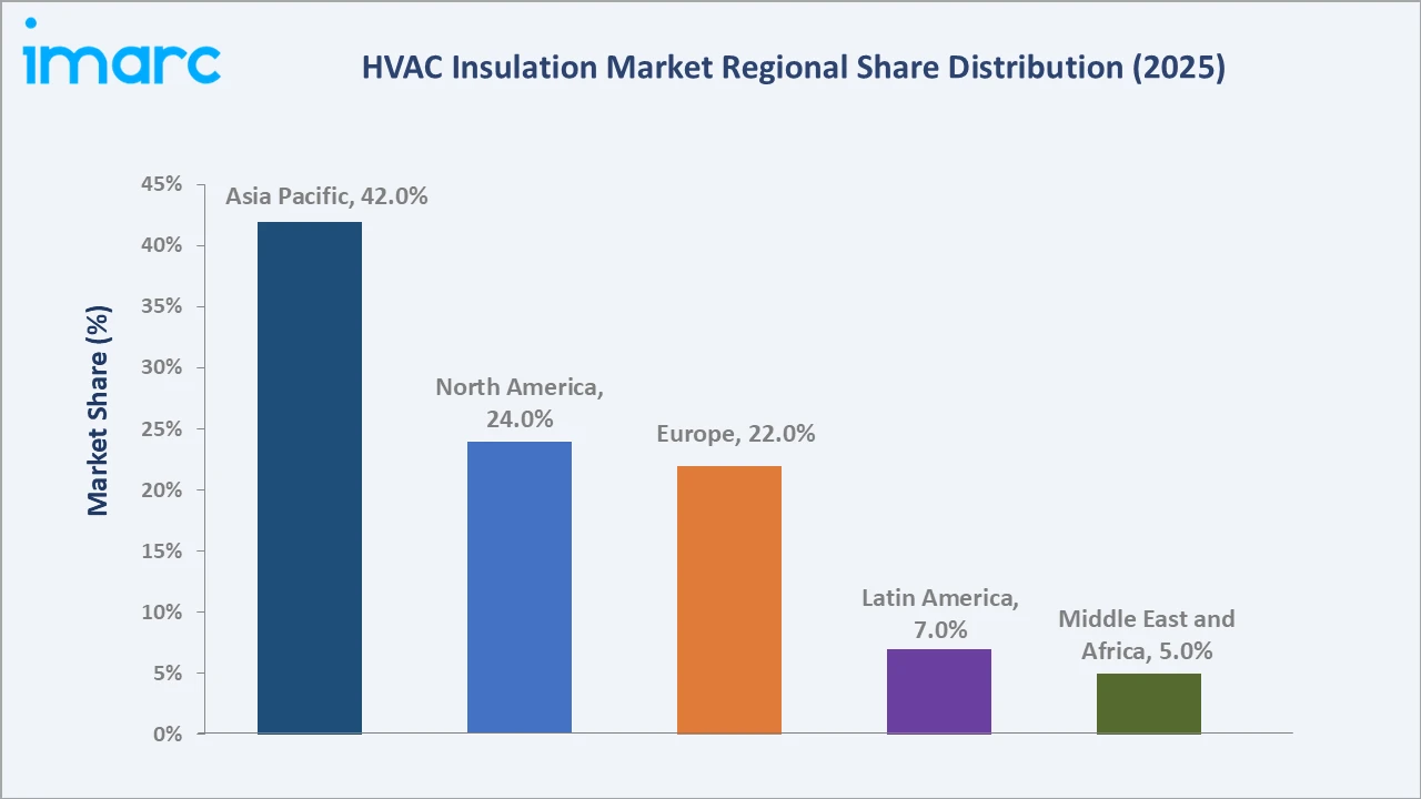 HVAC Insulation Market By Region